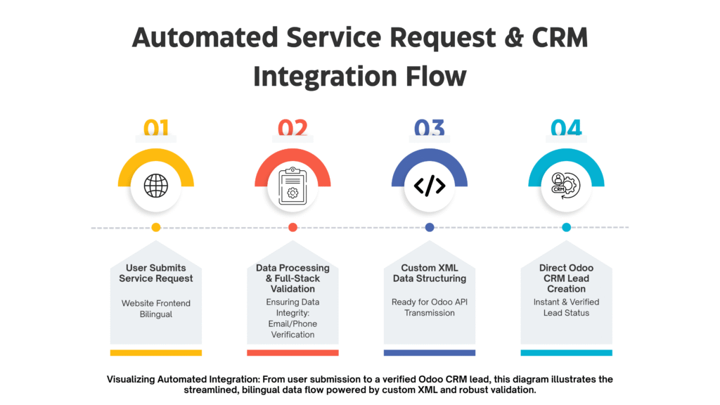 Automated Service Request & CRM Integration Flow-3